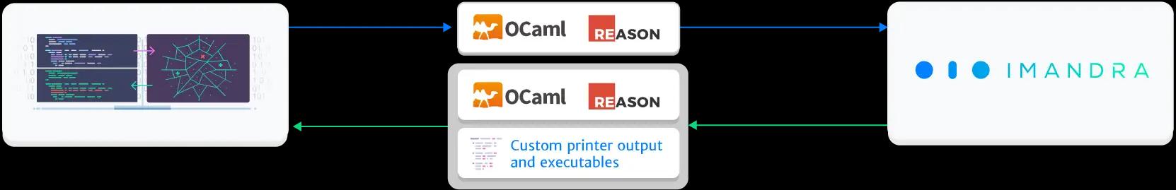 A stand-alone tool for reasoning about code written in OCaml/ReasonML