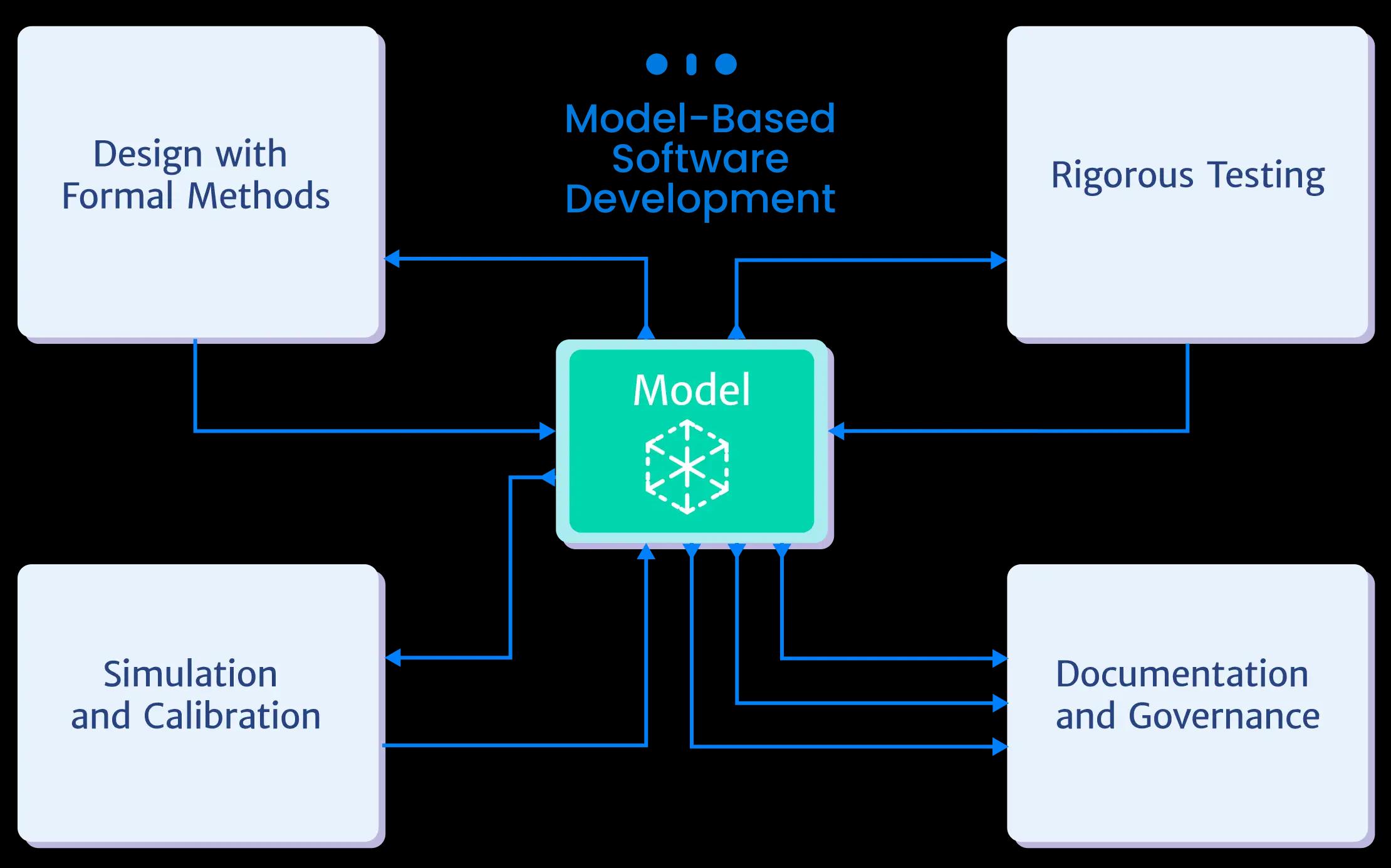 AI-powered Model-Based Software Developmnet