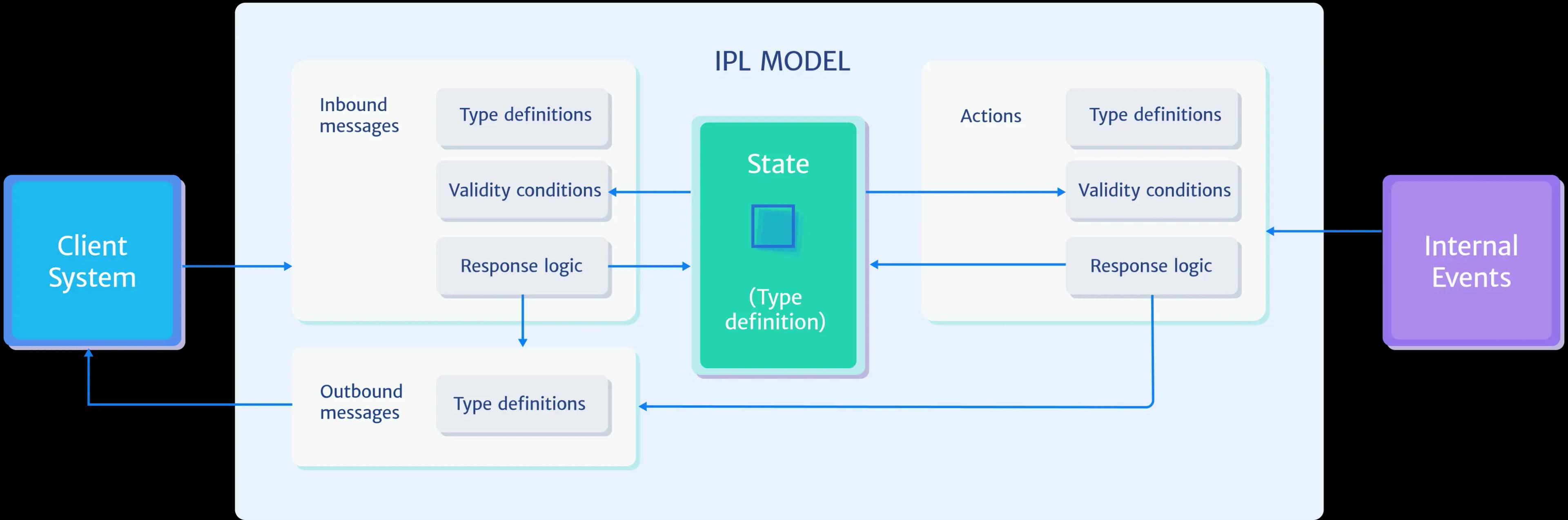 Modeling system interfaces