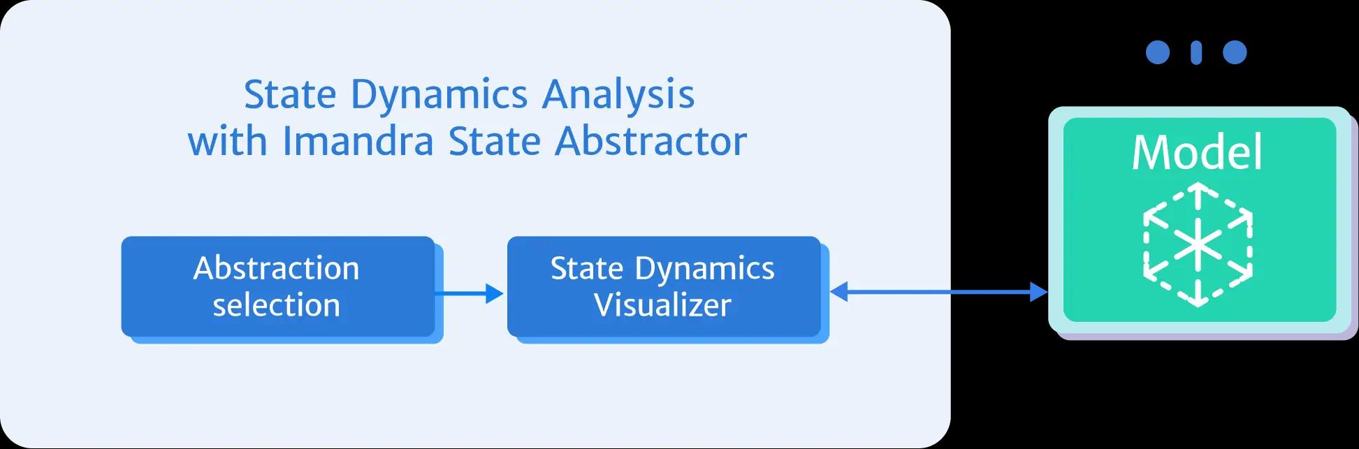 State Dynamics Analysis