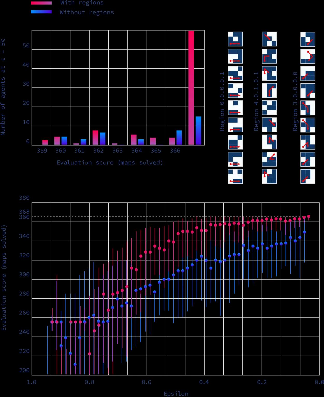 Improving Sampling Efficiency